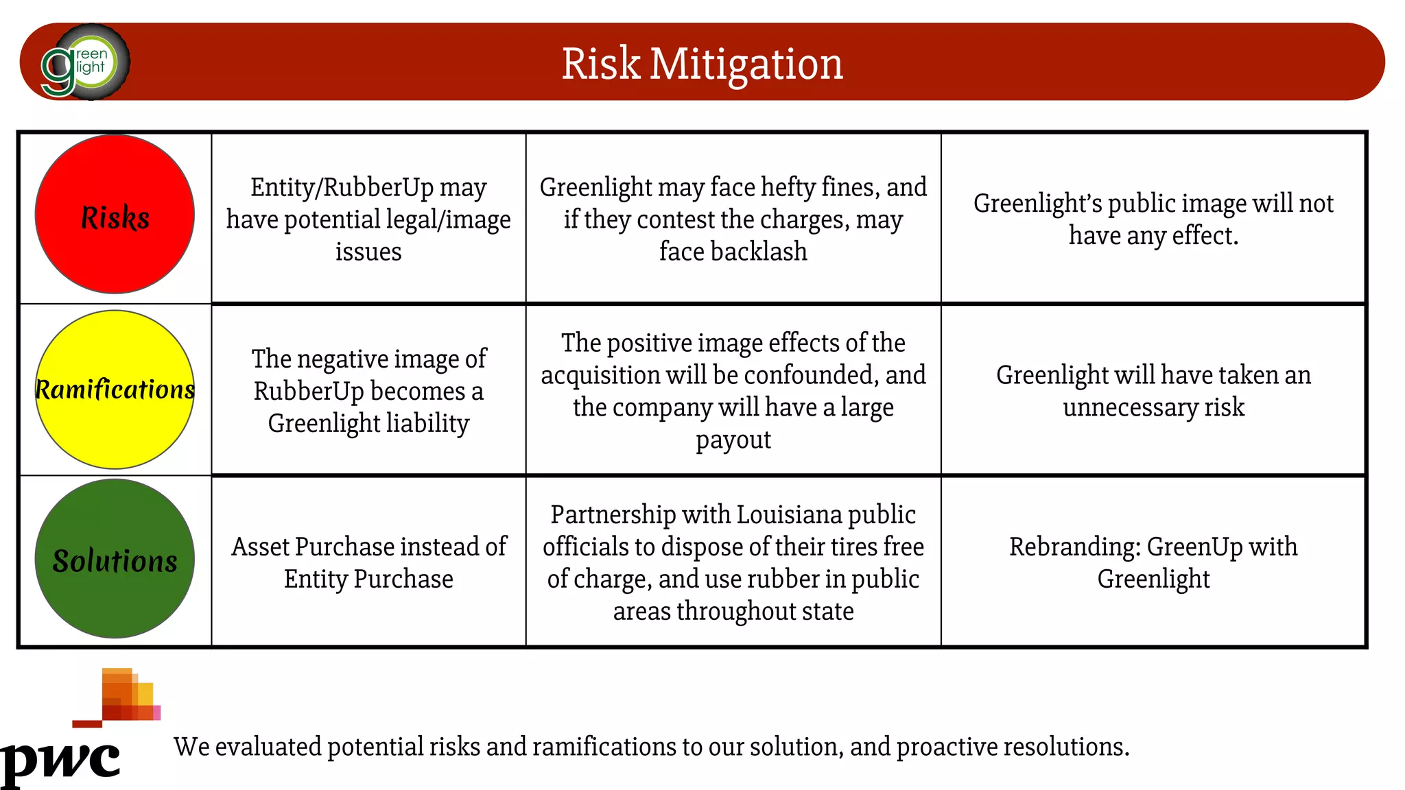Risk Mitigation
We evaluated potential risks and ramifications to our solution, and proactive resolutions.
Risks
Entity/RubberUp may
have potential legal/image
issues
Greenlight may face hefty fines, and
if they contest the charges, may
face backlash
Greenlight’s public image will not
have any effect.
Ramifications
The negative image of
RubberUp becomes a
Greenlight liability
The positive image effects of the
acquisition will be confounded, and
the company will have a large
payout
Greenlight will have taken an
unnecessary risk
Solutions
Asset Purchase instead of
Entity Purchase
Partnership with Louisiana public
officials to dispose of their tires free
of charge, and use rubber in public
areas throughout state
Rebranding: GreenUp with
Greenlight
 