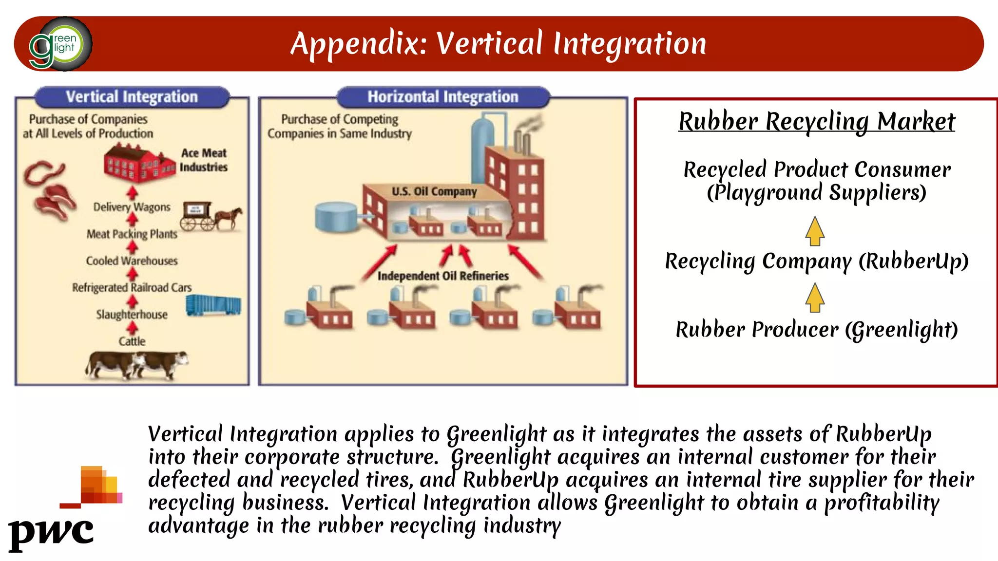Appendix: Vertical Integration
Rubber Recycling Market
Recycled Product Consumer
(Playground Suppliers)
Recycling Company (RubberUp)
Rubber Producer (Greenlight)
Vertical Integration applies to Greenlight as it integrates the assets of RubberUp
into their corporate structure. Greenlight acquires an internal customer for their
defected and recycled tires, and RubberUp acquires an internal tire supplier for their
recycling business. Vertical Integration allows Greenlight to obtain a profitability
advantage in the rubber recycling industry
 