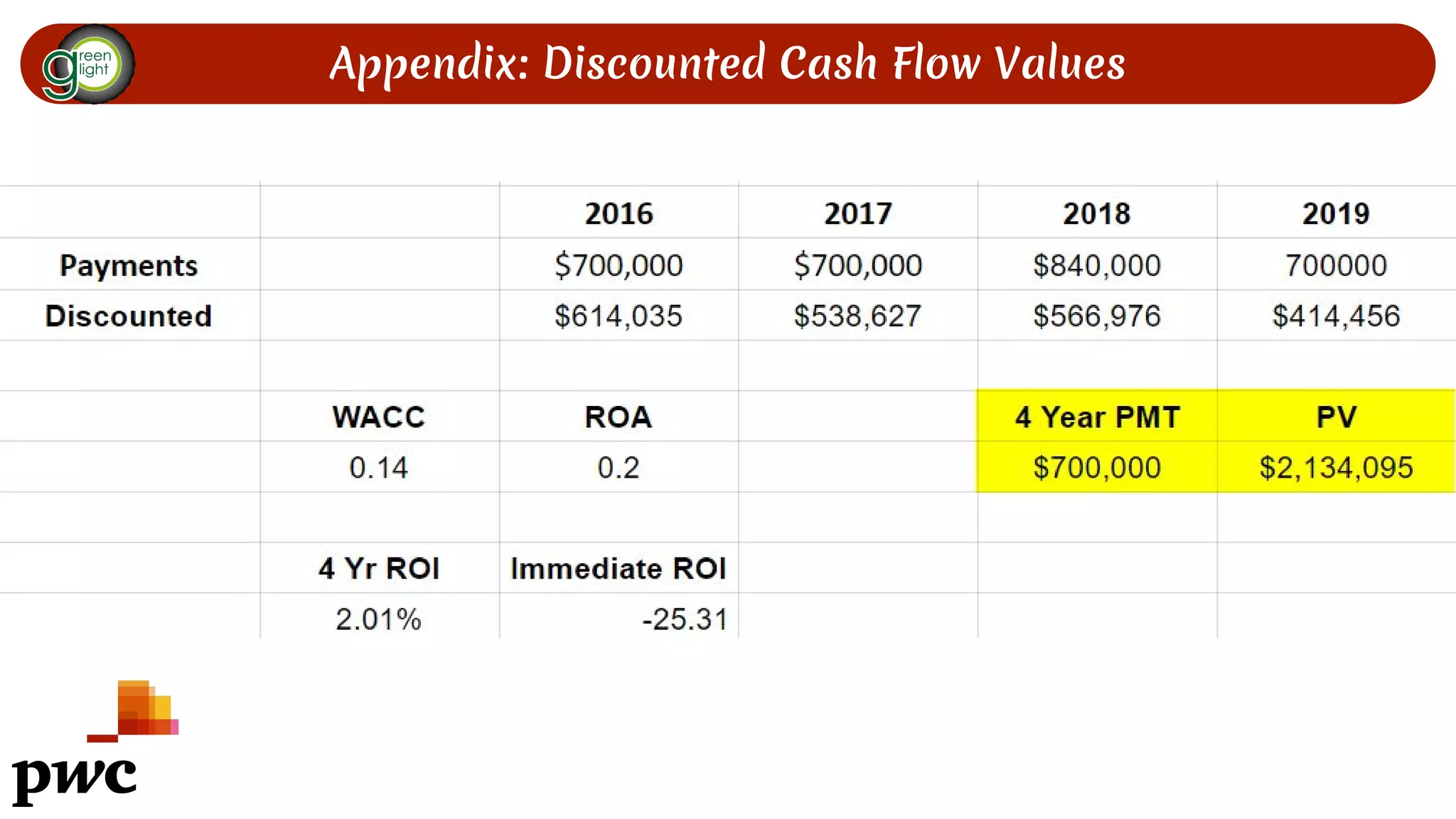Appendix: Discounted Cash Flow Values
 