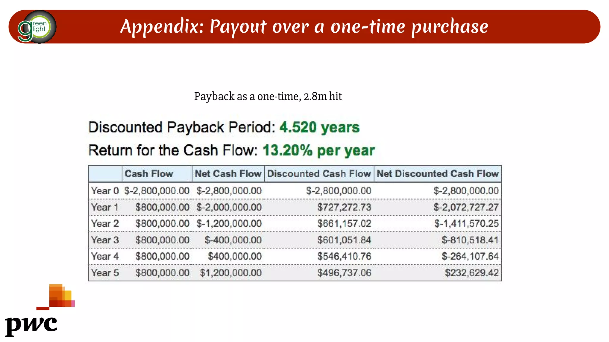 Appendix: Payout over a one-time purchase
Payback as a one-time, 2.8m hit
 