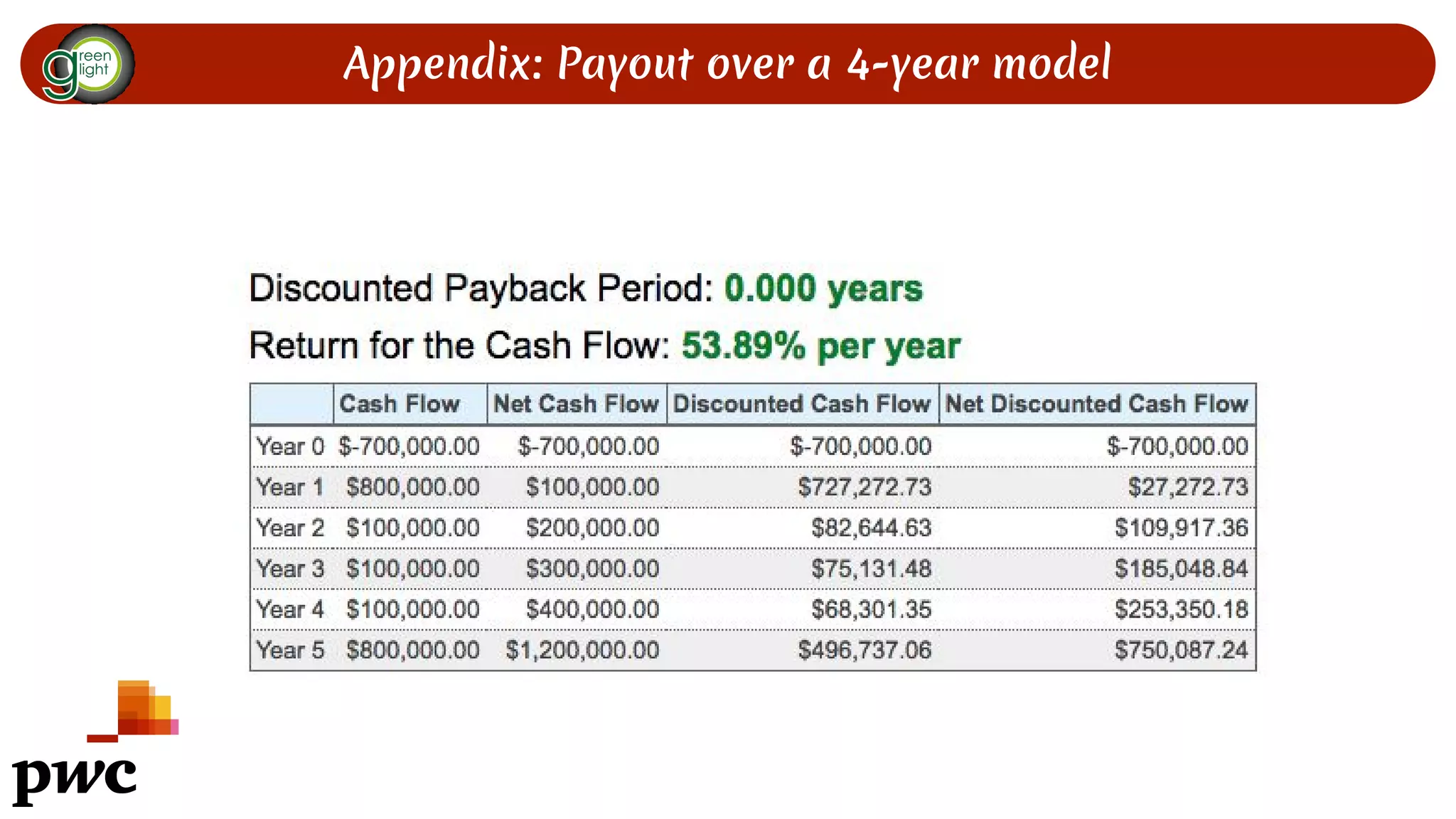 Appendix: Payout over a 4-year model
 