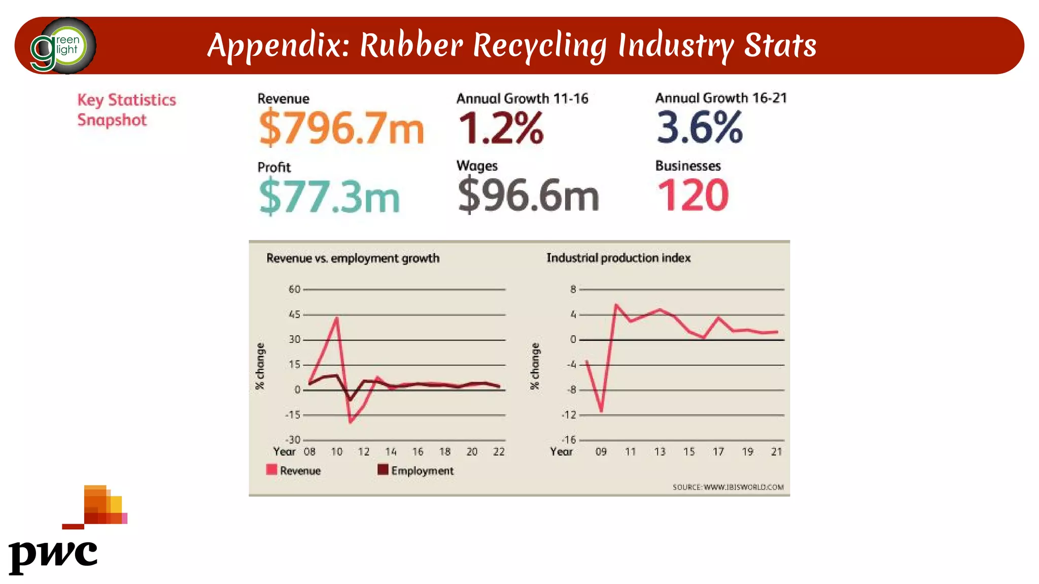 Appendix: Rubber Recycling Industry Stats
 
