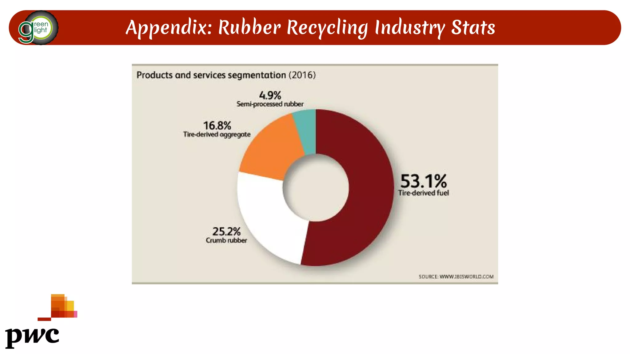 Appendix: Rubber Recycling Industry Stats
 