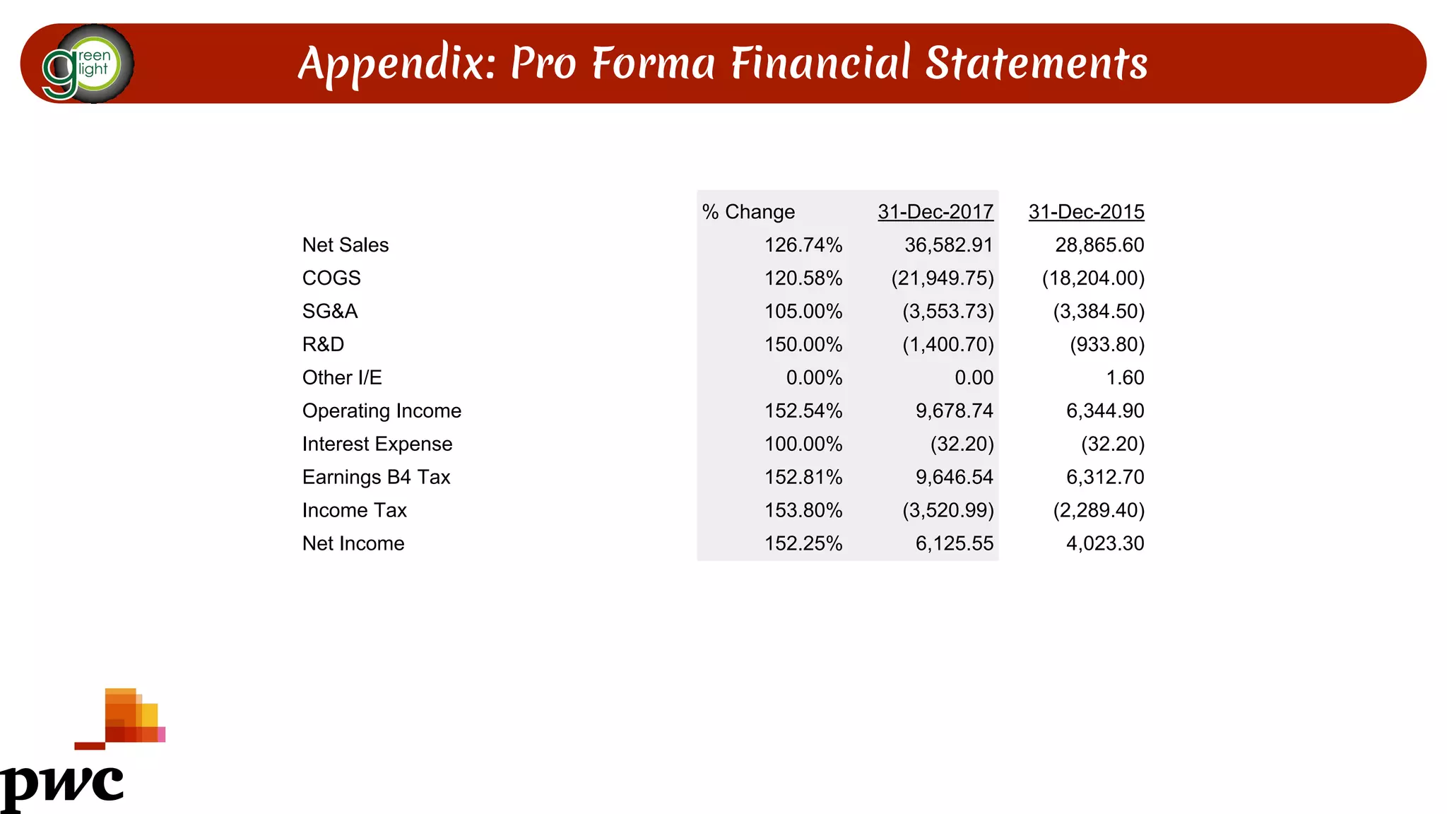 Appendix: Pro Forma Financial Statements
% Change 31-Dec-2017 31-Dec-2015
Net Sales 126.74% 36,582.91 28,865.60
COGS 120.58% (21,949.75) (18,204.00)
SG&A 105.00% (3,553.73) (3,384.50)
R&D 150.00% (1,400.70) (933.80)
Other I/E 0.00% 0.00 1.60
Operating Income 152.54% 9,678.74 6,344.90
Interest Expense 100.00% (32.20) (32.20)
Earnings B4 Tax 152.81% 9,646.54 6,312.70
Income Tax 153.80% (3,520.99) (2,289.40)
Net Income 152.25% 6,125.55 4,023.30
 