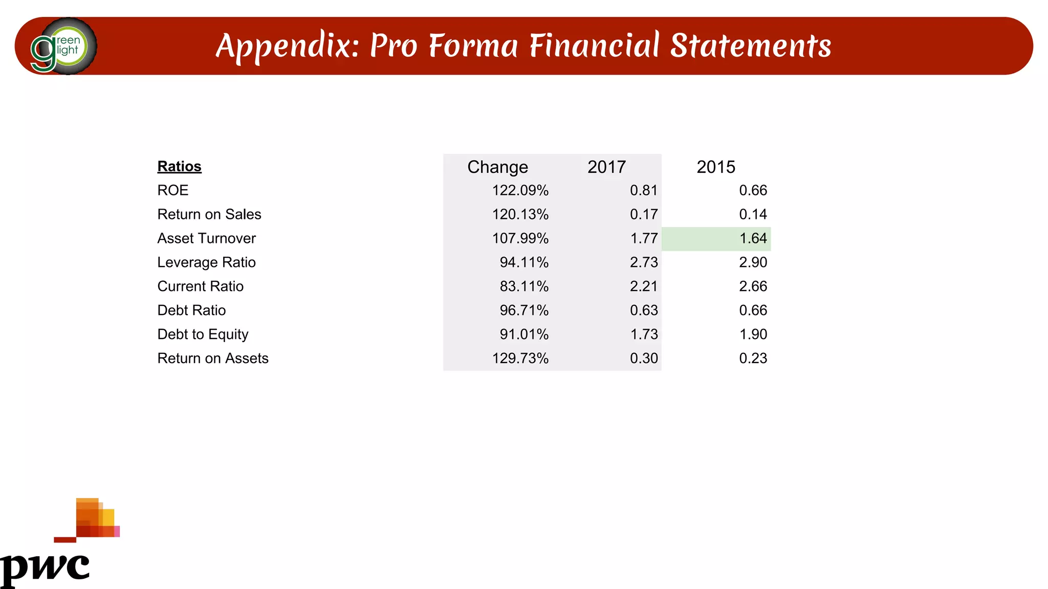 Appendix: Pro Forma Financial Statements
Ratios Change 2017 2015
ROE 122.09% 0.81 0.66
Return on Sales 120.13% 0.17 0.14
Asset Turnover 107.99% 1.77 1.64
Leverage Ratio 94.11% 2.73 2.90
Current Ratio 83.11% 2.21 2.66
Debt Ratio 96.71% 0.63 0.66
Debt to Equity 91.01% 1.73 1.90
Return on Assets 129.73% 0.30 0.23
 