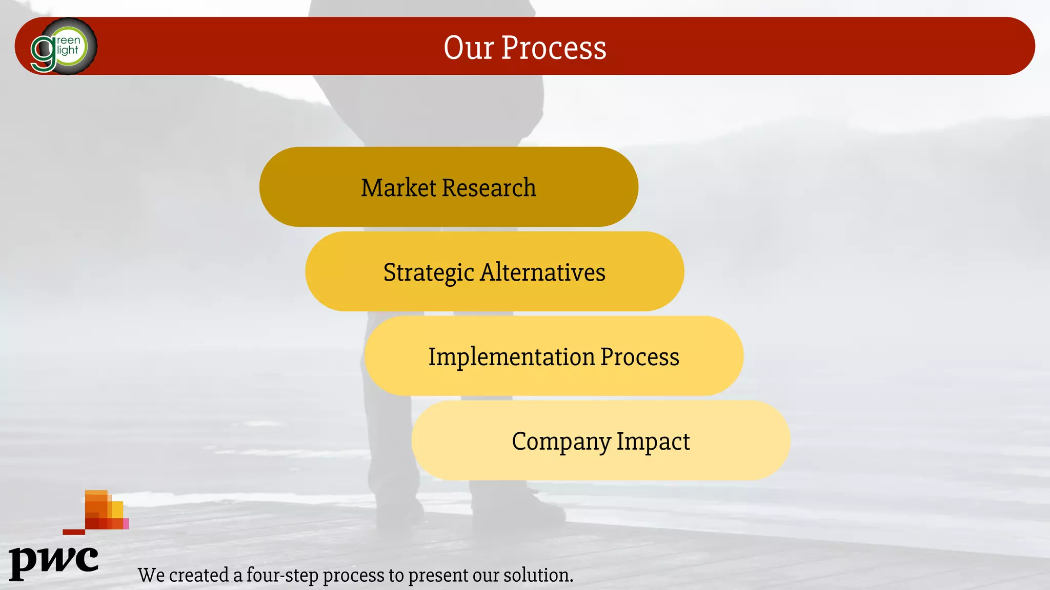 Our Process
We created a four-step process to present our solution.
Market Research
Strategic Alternatives
Implementation Process
Company Impact
 