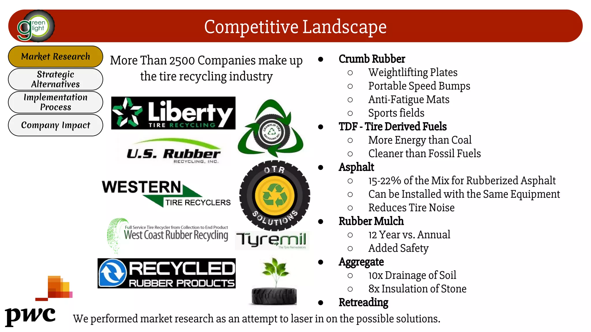 Competitive Landscape
We performed market research as an attempt to laser in on the possible solutions.
Market Research
Strategic
Alternatives
Implementation
Process
Company Impact
● Crumb Rubber
○ Weightlifting Plates
○ Portable Speed Bumps
○ Anti-Fatigue Mats
○ Sports fields
● TDF - Tire Derived Fuels
○ More Energy than Coal
○ Cleaner than Fossil Fuels
● Asphalt
○ 15-22% of the Mix for Rubberized Asphalt
○ Can be Installed with the Same Equipment
○ Reduces Tire Noise
● Rubber Mulch
○ 12 Year vs. Annual
○ Added Safety
● Aggregate
○ 10x Drainage of Soil
○ 8x Insulation of Stone
● Retreading
More Than 2500 Companies make up
the tire recycling industry
 