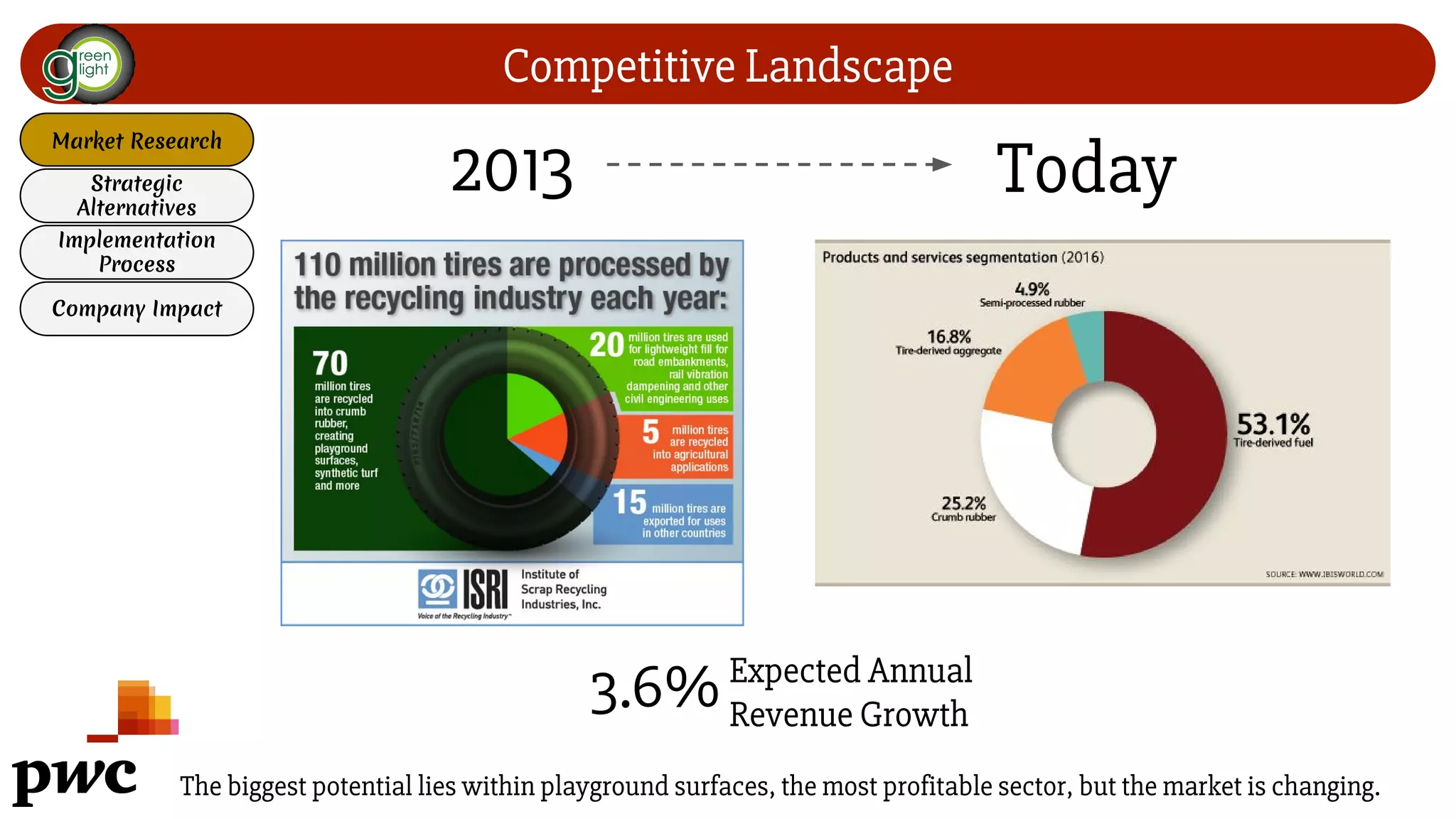 Competitive Landscape
The biggest potential lies within playground surfaces, the most profitable sector, but the market is changing.
Market Research
Strategic
Alternatives
Implementation
Process
Company Impact
Today2013
Expected Annual
Revenue Growth
3.6%
 