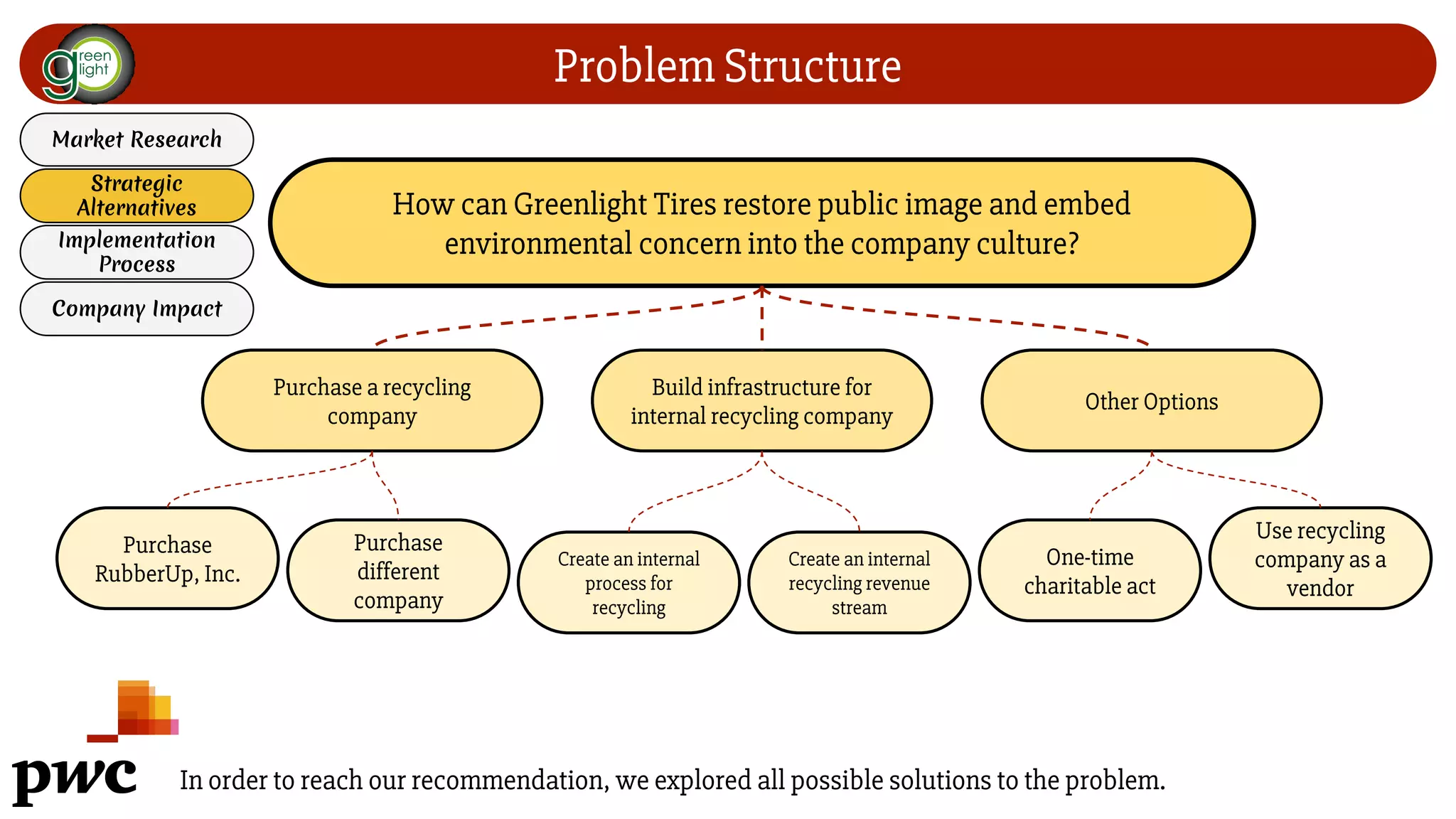 Problem Structure
How can Greenlight Tires restore public image and embed
environmental concern into the company culture?
Purchase a recycling
company
Build infrastructure for
internal recycling company
Other Options
Purchase
RubberUp, Inc.
Purchase
different
company
Create an internal
process for
recycling
Create an internal
recycling revenue
stream
One-time
charitable act
Use recycling
company as a
vendor
In order to reach our recommendation, we explored all possible solutions to the problem.
Market Research
Strategic
Alternatives
Implementation
Process
Company Impact
 