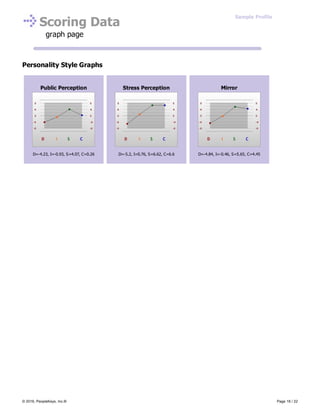 Public Perception
D=-4.23, I=-0.93, S=4.07, C=0.26
Stress Perception
D=-5.2, I=0.76, S=6.62, C=6.6
Mirror
D=-4.84, I=-0.46, S=5.65, C=4.45
Scoring Data
graph page
Personality Style Graphs
Sample Profile
© 2016, PeopleKeys, Inc.® Page 18 / 22
 