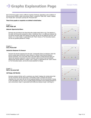 Graphs Explanation Page
Each of the three graphs reveals a different snapshot of behavior, depending on the conditions of
the environment. Within a given environment, Graph 1 reveals the "Public Self;" Graph 2 displays
the "Private Self;" and Graph 3 portrays the "Perceived Self."
These three graphs or snapshots are defined in detail below.
Graph 1 -
Mask, Public Self
Behavior Expected By Others
Everyone acts according to how they think other people expect them to act. This behavior is
the public self, the person projected to others. Sometimes, there is no difference between the
true person and their public self. However, the public self can be very different from the "real"
person; it is a mask. Graph 1 is generated by the "Most" choices on The Personality System,
and has the greatest potential for change.
Graph 2 -
Core, Private Self
Instinctive Response To Pressure
Everyone has learned responses from the past: consequently, these are behaviors which the
person accepts about him/herself. Under pressure or tension, these learned behaviors
become prominent. This is the graph which is the least likely to change because these are
natural and ingrained responses. A person's behavior under pressure may be drastically
different than his/her behavior in Graphs 1 and 3. Graph 2 is generated by the "Least" choices
on The Personality System, and has the lowest potential for change.
Graph 3 -
Mirror, Perceived Self
Self Image, Self Identity
Everyone envisions him/her self in a particular way. Graph 3 displays the mental picture that
one has of him/her self, the self image or self identity. Graph 3 combines the learned
responses from one's past with the current expected behavior from the environment. Change
in one's perception can occur, but it is usually gradual and based on the changing demands of
one's environment. Graph 3 is generated by the difference between Graph 1 and Graph 2.
Sample Profile
© 2016, PeopleKeys, Inc.® Page 19 / 22
 