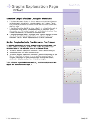 Graphs Explanation Page
Continued
Different Graphs Indicate Change or Transition
If Graph 1 is different than Graph 2, the demands of the environment are forcing behavior
that is not congruent with the core, or instinctive behavior. In such a situation, a person
trying to modify his/her behavior to meet the demands of the environment will most likely
experience stress.
If Graph 1 is different than Graph 2, but similar to Graph 3, the individual has been able to
successfully alter his/her behavior to meet the demands of the environment without
altering his/her core. This individual is probably fairly comfortable with the behavior shown
in Graph 3 (Perceived Self), and is probably not experiencing stress.
If Graph 1 is different than Graph 3, an individual may be in a period of growth (and some
discomfort) while he/she attempts to alter behavior to meet the demands of a new
environment. A person's behavior may fluctuate during this period of adjustment.
Similar Graphs Indicate Few Demands For Change
An individual who perceives the current demands of the environment (Graph 1) to
be similar to his/her past (Graph 2) will have little need to change his/her self-
perception (Graph 3). This may be due to any of the following factors:
The behavior demanded by the present environment is similar to demands in the past.
This individual controls what others demand of him/her.
The behavior demanded by the present environment is different than demands in the past.
However, instead of altering behavior, this person has chosen to augment style. To
accomplish augmentation, this individual has surrounded him/herself with people of
complimentary styles, thus creating a team with combined strengths.
Your keyword style of Peacemaker(SC) and the contents of this
report are derived from Graph 3.
Sample Profile
© 2016, PeopleKeys, Inc.® Page 20 / 22
 