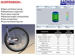 SUSPENSION:-
DESCRIPTION
REAR
SUSPENSION
FRONT
SUSPENSION
Material Spring steel Spring steel
Modulus of rigidity - N/mm2 78600 78600
Mean dia. Of coil - mm 55 36
Diameter of wire - mm 8 6.5
Height - mm 119 79.5
Total no. of coils 7 7
Weight of bike (Aprox.) kg 131 131
Deflection- mm 9.3 5.9
Total force acting on the spring
(one side) N
1289.69 1574.35
Open coil helical spring
Macpherson suspension
Less space required
Reduced weight comparatively
Ease of operation
Low manufacturing cost
 