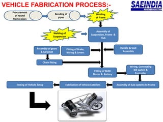 VEHICLE FABRICATION PROCESS:-
Procurement
of round
frame pipes
Bending of
pipes
Welding
of frame
Welding of
Suspension
Chain fitting
Assembly of gears
& Sprocket
Assembly of
Suspension, Frame &
Hub
Fitting of Brake,
Wiring & Levers
Handle & Seat
Assembly
Fitting of BLDC
Motor & Battery
Wiring, Connecting
Kill switch &
Controller
Assembly of Sub systems to FrameFabrication of Vehicle ExteriorsTesting of Vehicle Setup
 