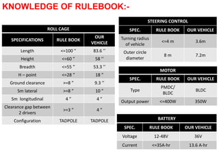 ROLL CAGE
SPECIFICATIONS RULE BOOK
OUR
VEHICLE
Length <=100 ” 83.6 ’’
Height <=60 ” 58 ’’
Breadth <=55 ” 53.3 ’’
H – point <=28 ” 18 ”
Ground clearance >=8 ” 9.3 ’’
Sm lateral >=8 ” 10 ”
Sm longitudinal 4 ” 4 ”
Clearance gap between
2 drivers
>=3 ” 4 ”
Configuration TADPOLE TADPOLE
KNOWLEDGE OF RULEBOOK:-
BATTERY
SPEC. RULE BOOK OUR VEHICLE
Voltage 12-48V 36V
Current <=35A-hr 13.6 A-hr
STEERING CONTROL
SPEC. RULE BOOK OUR VEHICLE
Turning radius
of vehicle
<=4 m 3.6m
Outer circle
diameter
8 m 7.2m
MOTOR
SPEC. RULE BOOK OUR VEHICLE
Type
PMDC/
BLDC
BLDC
Output power <=400W 350W
 