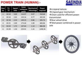 POWER TRAIN (HUMAN):-
A Hybrid Vehicle
6 Speed gear mechanism
Chain used for efficient power
transmission
Rear wheel drive
Total power combined in power
axle
Gear
no.
T1:
T2
Speed
ratio
Force
acting on
pedal
Mechanical
Advantage
Power
required
1 42:14 3.00 116.97 0.67 310.68
2 42:16 2.65 133.16 0.77 402.30
3 42:18 2.33 149.23 0.86 505.74
4 42:21 2.00 173.44 1.00 683.06
5 42:24 1.75 197.64 1.14 886.98
6 42:28 1.50 229.91 1.32 1200.26
 