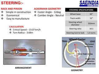 STEERING:-
STEERING SPECIFICATIONS
Wheel base 65”
Track width 52”
Steering wheel
diameter
350mm
Steering ratio 16:1
Steering lock to lock 1.5 turns
RACK AND PINION
 Simple in construction
 Economical
 Easy to manufacture
ARRANGEMENT
GEOMETRY
ACKERMAN GEOMETRY
 Caster Angle - 12deg
 Camber Angle - Neutral
CALCULATION
 Critical Speed – 23.07 km/h
 Turn Radius - 3.68m
 