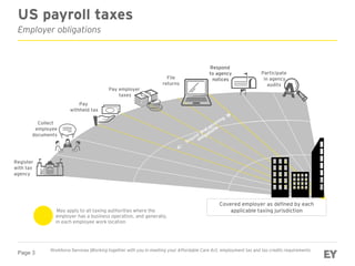 Page 3
US payroll taxes
Employer obligations
Register
with tax
agency
May apply to all taxing authorities where the
employer has a business operation, and generally,
in each employee work location
Covered employer as defined by each
applicable taxing jurisdiction
Pay
withheld tax
File
returns
Collect
employee
documents
Pay employer
taxes
Respond
to agency
notices
Participate
in agency
audits
Workforce Services |Working together with you in meeting your Affordable Care Act, employment tax and tax credits requirements
 