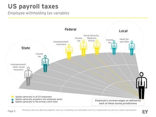 Page 5
Employee’s covered wages as defined by
each of these taxing jurisdictions
US payroll taxes
Employee withholding tax variables
Unemployment,
other social
Insurance
Income
tax
Income
tax
Head tax
and otherUnemployment
insurance
Social Security,
Medicare
(FICA) Income
tax
State
Federal Local
Applies generally to all US employees
Applies generally anywhere the employee works
Applies generally to the primary work state
Workforce Services |Working together with you in meeting your Affordable Care Act, employment tax and tax credits requirements
 