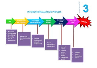 Internationalization Process