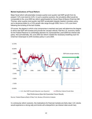 10	
Market Implications of Fiscal Reform
Major fiscal reform will potentially increase quarter-over-quarter real GDP growth from its
present 1-2% core trend to 3-4%. In such a positive scenario, the simulative effect would be
comparable to the June 2003 tax reform spearheaded by House Ways & Means Chairman Bill
Thomas, when quarter-over-quarter real GDP accelerated (despite hawkish monetary policy
and a devaluing dollar) to a 3-5% growth rate range through 2006, from a 1-2% core trend
following the bursting of the tech bubble.
Of course, the degree to which a tax compromise is reached next year will determine the degree
to which real GDP will increase and provide the ‘escape velocity’ that the U.S. economy needs
for the Federal Reserve to comfortably abandon its unprecedented, post-2008 low interest rate
policy. Not coincidentally, the June 2003 tax reform created the necessary breathing room for
Chairman Greenspan to shift monetary policy in June 2004.
Past Performance Does Not Guarantee Future Results.
Source: Federal Reserve Bank of New York, Bureau of Economic Analysis
In a strong tax reform scenario, the implications for financial markets are fairly clear: U.S. stocks
would experience a strong rally and bonds will underperform (as interest rates would rise).
-10.00%
-7.50%
-5.00%
-2.50%
0.00%
2.50%
5.00%
7.50%
10.00%
12.50%
1990 1993 1996 1999 2002 2005 2008 2011 2014
U.S.	Real	GDP	Growth	(Quarter	over	Quarter) Effective	Federal	Funds	Rate
GDP lacks	escape	velocity
 