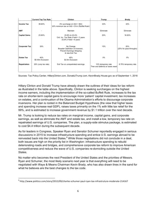 6	
Sources: Tax Policy Center, HillaryClinton.com, DonaldJTrump.com, KevinBrady.House.gov as of September 1, 2016
Hillary Clinton and Donald Trump have already drawn the outlines of their ideas for tax reform
as illustrated in the table above. Specifically, Clinton is seeking surcharges on the highest
income earners, including the implementation of the so-called Buffett Rule, increases to the tax
rate on shorter-term capital gains to encourage more ‘patient’ capital investment, tax increases
on estates, and a continuation of the Obama Administration’s efforts to discourage corporate
inversions. Her plan is rooted in the Balanced Budget Hypothesis (the view that higher taxes
and spending increase real GDP), raises taxes primarily on the 1% with little tax relief for the
99%, and is estimated to increase government revenue by $1.1 trillion over the next decade.
Mr. Trump is looking to reduce tax rates on marginal income, capital gains, and corporate
earnings, as well as eliminate the AMT and estate tax, and install a low, temporary tax rate on
repatriated earnings of U.S. companies. The plan, a supply-side stimulus package, is estimated
to cost $4.4 trillion during the subsequent decade.
As for leaders in Congress, Speaker Ryan and Senator Schumer reportedly engaged in serious
discussions in 2015 to increase infrastructure spending and entice U.S. earnings abroad to be
reinvested back into the United States.8
While those negotiations did not conclude in a deal,
both issues are high on the priority list in Washington: infrastructure spending to rebuild
deteriorating roads and bridges, and comprehensive corporate tax reform to improve American
competitiveness and reduce the wave of U.S. companies re-domiciling outside the United
States.
No matter who becomes the next President of the United States and the priorities of Messrs.
Ryan and Schumer, the most likely scenario next year is that everything will need to be
negotiated with Ways & Means Chairman Kevin Brady, who has also drawn lines in the sand for
what he believes are the best changes to the tax code.
																																																													
8
	http://www.politico.com/story/2015/09/charles-schumer-paul-ryan-tax-infrastruture-moderate-214167	
 