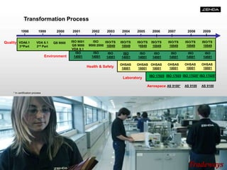 Transformation Process
* In certification process
ISO/TS
16949
ISO
14001
ISO/TS
16949
ISO
14001
OHSAS
18001
ISO/TS
16949
ISO
14001
OHSAS
18001
ISO/TS
16949
ISO
14001
OHSAS
18001
ISO 17025
ISO/TS
16949
ISO
14001
OHSAS
18001
ISO 17025
AS 9100*
Environment
Health & Safety
Laboratory
Aerospace
Quality ISO/TS
16949
ISO
14001
OHSAS
18001
ISO 17025*
AS 9100
ISO/TS
16949
ISO
14001
OHSAS
18001
ISO 17025*
AS 9100
 
