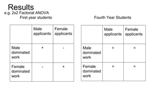 Results
e.g. 2x2 Factorial ANOVA
First year students Fourth Year Students
Male
applicants
Female
applicants
Male
dominated
work
+ -
Female
dominated
work
- +
Male
applicants
Female
applicants
Male
dominated
work
= =
Female
dominated
work
= =
 