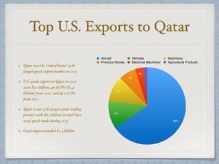 Top U.S. Exports to Qatar
Qatar was the United States’ 45th
largest goods export market in 2013
U.S. goods exports to Qatar in 2013
were $5.0 billion, up 38.6% ($1.4
billion) from 2012, and up 1,117%
from 2011
Qatar is our 57th largest goods trading
partner with $6.3 billion in total (two
way) goods trade during 2013
Good imports totaled $1.4 billion
2%
3%
7%
11%
12%
65%
Aircraft Vehicles Machinery
Precious Stones Electrical Machinery Agricultural Products
 