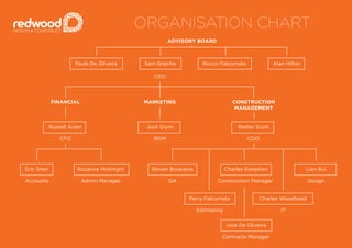ADVISORY BOARD
FINANCIAL MARKETING CONSTRUCTION
MANAGEMENT
Rocco Falcomata
Russell Aizen Jock Dunn Walter Scott
Sam GraichePaula De Oliveira
CEO
CFO BDM COO
Alan Hilton
Rozanne McKnight
Admin Manager
Eric Shen
Accounts
Steven Boukatos
QA
Perry Falcomata
Estimating
Jose De Oliveira
Contracts Manager
Charles Estephen
Construction Manager
Charles Woodhead
IT
Lien Bui
Design
ORGANISATION CHART
 