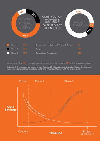 Phase 1 	 65% 		 Consideration of Options & Project Definition 	 5%
Phase 2 	 25% 		Design 						10%
Phase 3 	 10% 		 Construction Procurement 				 85%
C
apitalexpenditure
on
project
Influence
o
n
cost savings
Concept
Phase 1 Phase 2 Phase 3
Cost
Savings
Timeline
Project
Completion
It is during the first 15% of project expenditure that can influence up to 90% of the project’s end cost.
Redwood D+C encourage our clients to have Redwood D+C involvement during the “design development”
phase so we can assist in project build-ability and influence efficiency with the project costs.
CONSTRUCTION
MANAGER’S
INFLUENCE
OVER PROJECT
EXPENDITURE
INFLUENCE
ON
POTENTIAL
COST
SAVINGS
25%
65%
10%
PROJECT
EXPENDITURE
85%
5%
10%
 