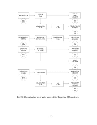 15
Fig. 2.6. Schematic diagram of water usage within theoretical BBS construct.
 