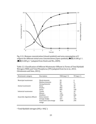 23
Fig. 2.11. Biomass concentration (closed symbols) and urea consumption of C.
vulgaris for different initial urea concentrations (open symbols) (5,:) 0.100 g L-1;
(C,.) 0.200 g L-1 (adapted from Hsieh and Wu, 2009).
Table 2.2: Classification of Different Wastewater Effluent in Terms of Total Kjeldahl
Nitrogen (TKN) and Total Phosphorus (TP) (adapted from Cai et al., 2013;
Christenson and Sims, 2011).
Wastewater category Description TKN (mg L-1)a TP (mg L-1)
Municipal wastewater Weak domestic 20 4
Medium domestic 40 8
Strong domestic 85 15
Animal wastewater Dairy 185 30
Poultry 802 50
Swine 895 168
Industrial wastewater Textile 90 18
Winery 110 52
Distillery 2700 680
Anaerobic digestion effluent Dairy manure 125 18
Sewage sludge 427 134
Food waste and sewage
sludge
1640 296
a Total Kjeldahl nitrogen (𝑁𝐻3+ 𝑁𝐻4
+
)
 