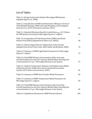 v
List of Tables
Table 2.1: Design Features for Outdoor Microalgae PBR Systems
(adapted Ugwu et al., 2008). 9
Table 2.2: Classification of Different Wastewater Effluent in Terms of
Total Kjeldahl Nitrogen (TKN) and Total Phosphorus (TP) (adapted
from Cai et al., 2013; Christenson and Sims, 2011). 23
Table 3.1: Reported Maximum Specific Growth Rate 𝜇 𝑚𝑎𝑥 (h-1) Values
for PBR Systems Growing the Microalgae Species C. vulgaris. 40
Table 3.2: Composition of Fresh Human Urine (FMU) and Stored
Human Urine (SHU) (adapted from Udert et al., 2003a). 60
Table 4.1: Meteorological Data for Halifax Nova Scotia Canada
(adapted from Green Power Labs, 2009; Duffie and Beckman, 2006). 72
Table 4.2: Summary of BIMP Light Model Parameters for Microalgae
Species C. vulgaris. 73
Table 4.3: Final BIMP Biomass Concentrations After seven-day
Growth Simulation for the Four Equinox Months When Starting from
a Concentration of 1 g L-1 Microalgae Biomass in the System. 75
Table 5.1: Outdoor Temperature Statistics and Double Cosine Model
Calibration Data for Halifax Nova Scotia Canada (Environment
Canada, 2015; Chow and Levermore, 2007). 81
Table 5.2: Summary of BIMP Heat Transfer Model Parameters. 82
Table 5.3: Summary of BIMP Temperature Model Parameters for
Microalgae Species C. vulgaris. 83
Table 5.4: Final BIMP Biomass Concentrations after Seven-Day
Growth Simulation for the Four Equinox Months When Starting from
a Concentration of 1 g L-1 Microalgae Biomass in the System. 85
Table A.1: Equilibrium Reactions for BIMP Nutrient System 106
 