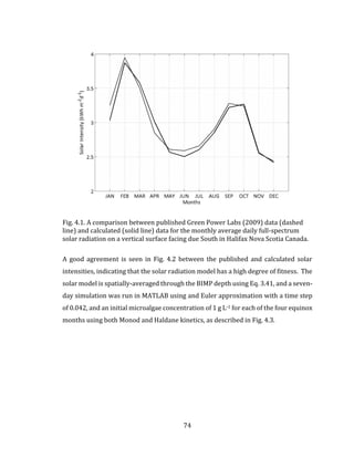 74
Fig. 4.1. A comparison between published Green Power Labs (2009) data (dashed
line) and calculated (solid line) data for the monthly average daily full-spectrum
solar radiation on a vertical surface facing due South in Halifax Nova Scotia Canada.
A good agreement is seen in Fig. 4.2 between the published and calculated solar
intensities, indicating that the solar radiation model has a high degree of fitness. The
solar model is spatially-averaged through the BIMP depth using Eq. 3.41, and a seven-
day simulation was run in MATLAB using and Euler approximation with a time step
of 0.042, and an initial microalgae concentration of 1 g L-1 for each of the four equinox
months using both Monod and Haldane kinetics, as described in Fig. 4.3.
 