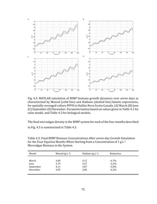 75
Fig. 4.3. MATLAB simulation of BIMP biomass growth dynamics over seven days as
characterized by Monod (solid line) and Haldane (dashed line) kinetic expressions,
for spatially-averaged culture PPFD in Halifax Nova Scotia Canada. (A) March (B) June
(C) September (D) December. Parameterization based on values given in Table 4.1 for
solar model, and Table 4.2 for biological models.
The final microalgae density in the BIMP system for each of the four months described
in Fig. 4.3 is summarized in Table 4.3.
Table 4.3: Final BIMP Biomass Concentrations After seven-day Growth Simulation
for the Four Equinox Months When Starting from a Concentration of 1 g L-1
Microalgae Biomass in the System.
Month Monod (g L-1) Haldane (g L-1) Reduction
March 4.40 4.12 -6.7%
June 3.79 3.67 -3.2%
September 4.11 3.87 -5.8%
December 3.05 2.86 -6.2%
 