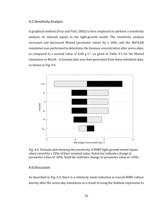 76
4.5 Sensitivity Analysis
A graphical method (Frey and Patil, 2002) is here employed to perform a sensitivity
analysis on selected inputs to the light-growth model. The sensitivity analysis
increased and decreased Monod parameter values by ± 20%, and the MATLAB
simulation was performed to determine the biomass concentration after seven-days,
as compared to a normal value of 4.40 g L-1, as given in Table 4.3 for the Monod
simulation in March. A tornado plot was then generated from these tabulated data,
as shown in Fig. 4.4.
Fig. 4.4. Tornado plot showing the sensitivity of BIMP light-growth model inputs
when varied by ± 20% of their nominal value. Hatch bar indicates change in
parameter value of -20%. Solid bar indicates change in parameter value of +20%.
4.6 Discussion
As described in Fig. 4.3, there is a relatively small reduction in overall BIMP culture
density after the seven-day simulation as a result of using the Haldane expression to
 