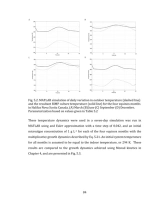 84
Fig. 5.2. MATLAB simulation of daily variation in outdoor temperature (dashed line)
and the resultant BIMP culture temperature (solid line) for the four equinox months
in Halifax Nova Scotia Canada. (A) March (B) June (C) September (D) December.
Parameterization based on values given in Table 5.2
These temperature dynamics were used in a seven-day simulation was run in
MATLAB using and Euler approximation with a time step of 0.042, and an initial
microalgae concentration of 1 g L-1 for each of the four equinox months with the
multiplicative growth dynamics described by Eq. 5.21. An initial system temperature
for all months is assumed to be equal to the indoor temperature, or 294 K. These
results are compared to the growth dynamics achieved using Monod kinetics in
Chapter 4, and are presented in Fig. 5.3.
 