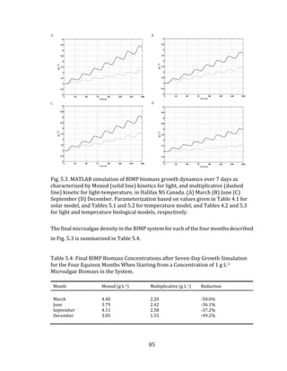 85
Fig. 5.3. MATLAB simulation of BIMP biomass growth dynamics over 7 days as
characterized by Monod (solid line) kinetics for light, and multiplicative (dashed
line) kinetic for light-temperature, in Halifax NS Canada. (A) March (B) June (C)
September (D) December. Parameterization based on values given in Table 4.1 for
solar model, and Tables 5.1 and 5.2 for temperature model, and Tables 4.2 and 5.3
for light and temperature biological models, respectively.
The final microalgae density in the BIMP system for each of the four months described
in Fig. 5.3 is summarized in Table 5.4.
Table 5.4: Final BIMP Biomass Concentrations after Seven-Day Growth Simulation
for the Four Equinox Months When Starting from a Concentration of 1 g L-1
Microalgae Biomass in the System.
Month Monod (g L-1) Multiplicative (g L-1) Reduction
March 4.40 2.20 -50.0%
June 3.79 2.42 -36.1%
September 4.11 2.58 -37.2%
December 3.05 1.55 -49.2%
 