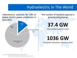 Combustible Fuels
61%
Nuclear
18%
Hydro
14%
Geoth./Wind/Solar/
Other
7%
Hydroelectric accounts for 14% of
global electric power production in
year 2015
Hydroelectric in The World
37.4 GW
New installed capacity in 2014
1036 GW
Total global hydropower capacity by 2014
The number of installed capacity is
growing and growing
Source: IHA 2015 Hydropower Status Report
IEA October 2015 Monthly Electricity Statistics
 