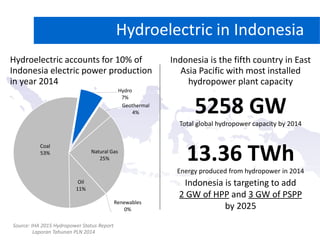 Hydroelectric accounts for 10% of
Indonesia electric power production
in year 2014
Hydroelectric in Indonesia
5258 GW
Total global hydropower capacity by 2014
13.36 TWh
Energy produced from hydropower in 2014
Indonesia is targeting to add
2 GW of HPP and 3 GW of PSPP
by 2025
Source: IHA 2015 Hydropower Status Report
Laporan Tahunan PLN 2014
Indonesia is the fifth country in East
Asia Pacific with most installed
hydropower plant capacity
Oil
11%
Coal
53%
Hydro
7%
Geothermal
4%
Natural Gas
25%
Renewables
0%
 