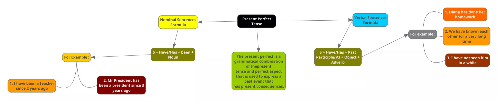 Present Perfect
Tense
Verbal Sentences
Formula
S + Have/Has + Past
Participle/V3 + Object +
Adverb
For example :
1. Diana has done her
homework
2. We have known each
other for a very long
time
3. I have not seen him
in a while
Nominal Sentences
Formula
S + Have/Has + been +
NounFor Example :
1. I have been a teacher
since 2 years ago
2. Mr President has
been a president since 3
years ago
The present perfect is a
grammatical combination
of thepresent
tense and perfect aspect
that is used to express a
past event that
has present consequences.