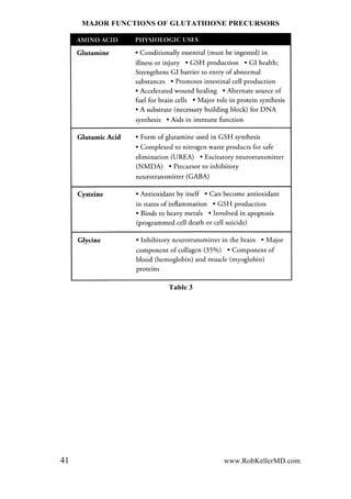 MAJOR FUNCTIONS OF GLUTATHIONE PRECURSORS
Table 3
41 www.RobKellerMD.com
 