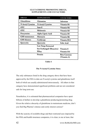 GLUTATHIONE PROMOTING DRUGS,
SUPPLEMENTS AND CO FACTORS
Table 4
The N-Acetyl Cysteine Story
The only substances listed in the drug category above that have been
approved by the FDA to date are N-acetyl cysteine and glutathione itself
both of which are usually administered intravenously. All others in that
category have demonstrated significant problems and are not considered
safe for long term use.
Nonetheless, it is estimated that pharmaceutical companies have spent
billions of dollars to develop a glutathione producing/promoting drug.
Given the relative obscurity of glutathione in mainstream medicine, don’t
you find Big Pharma’s intense and costly interest curious?
With the scarcity of available drugs and their restricted uses imposed by
the FDA and health insurance companies, it is clear, to me at least, that
42 www.RobKellerMD.com
 