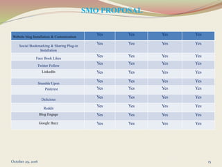 SMO PROPOSAL
October 29, 2016 15
Website blog Installation & Customization
Yes Yes Yes Yes
Social Bookmarking & Sharing Plug-in
Installation
Yes Yes Yes Yes
Face Book Likes
Yes Yes Yes Yes
Twitter Follow
Yes Yes Yes Yes
LinkedIn Yes Yes Yes Yes
Stumble Upon
Yes Yes Yes Yes
Pinterest Yes Yes Yes Yes
Delicious
Yes Yes Yes Yes
Reddit
Yes Yes Yes Yes
Blog Engage Yes Yes Yes Yes
Google Buzz Yes Yes Yes Yes
 