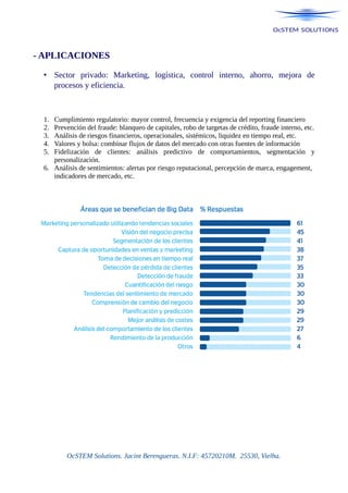 - APLICACIONES
• Sector privado: Marketing, logística, control interno, ahorro, mejora de
procesos y eficiencia.
1. Cumplimiento regulatorio: mayor control, frecuencia y exigencia del reporting financiero
2. Prevención del fraude: blanqueo de capitales, robo de targetas de crédito, fraude interno, etc.
3. Análisis de riesgos financieros, operacionales, sistémicos, liquidez en tiempo real, etc.
4. Valores y bolsa: combinar flujos de datos del mercado con otras fuentes de información
5. Fidelización de clientes: análisis predictivo de comportamientos, segmentación y
personalización.
6. Análisis de sentimientos: alertas por riesgo reputacional, percepción de marca, engagement,
indicadores de mercado, etc.
OcSTEM Solutions. Jacint Berengueras. N.I.F: 45720210M. 25530, Vielha.
 