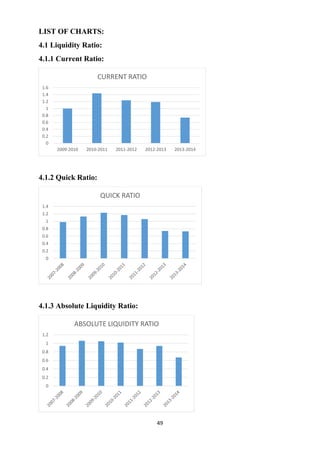 49
LIST OF CHARTS:
4.1 Liquidity Ratio:
4.1.1 Current Ratio:
4.1.2 Quick Ratio:
4.1.3 Absolute Liquidity Ratio:
0
0.2
0.4
0.6
0.8
1
1.2
1.4
1.6
2009-2010 2010-2011 2011-2012 2012-2013 2013-2014
CURRENT RATIO
0
0.2
0.4
0.6
0.8
1
1.2
1.4
QUICK RATIO
0
0.2
0.4
0.6
0.8
1
1.2
ABSOLUTE LIQUIDITY RATIO
 