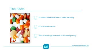 The Facts
32 million Americans take 5+ meds each day
51% of those are 65+
25% of those age 65+ take 10-19 meds per day
Source: PhRMA; Kelton Research; CDC
 