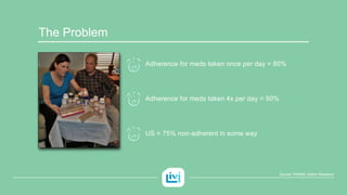 The Problem
Adherence for meds taken once per day = 80%
Adherence for meds taken 4x per day = 50%
US = 75% non-adherent in some way
Source: PhRMA; Kelton Research
 
