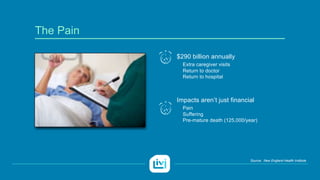 The Pain
$290 billion annually
Extra caregiver visits
Return to doctor
Return to hospital
Impacts aren’t just financial
Pain
Suffering
Pre-mature death (125,000/year)
Source: New England Health Institute
 